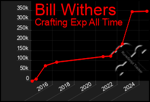 Total Graph of Bill Withers