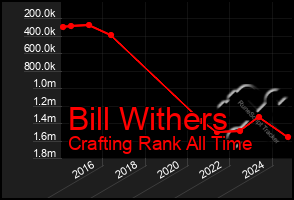 Total Graph of Bill Withers