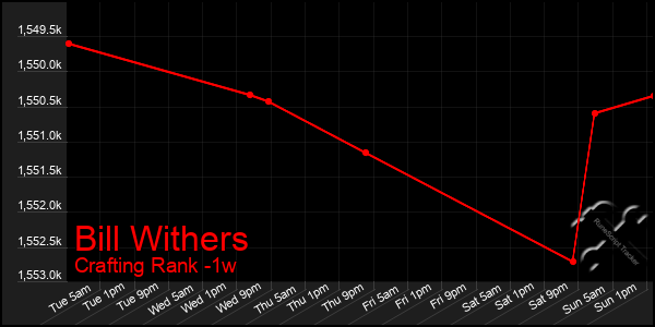 Last 7 Days Graph of Bill Withers