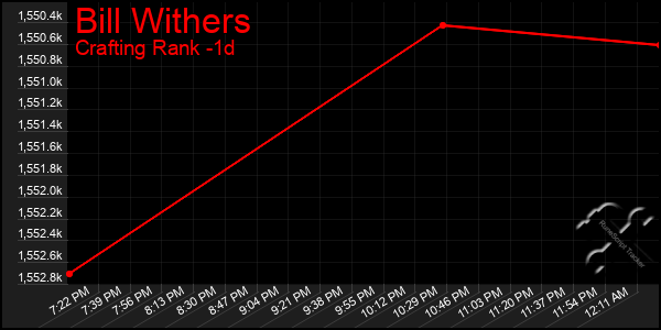 Last 24 Hours Graph of Bill Withers