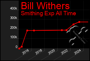 Total Graph of Bill Withers