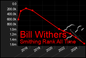 Total Graph of Bill Withers