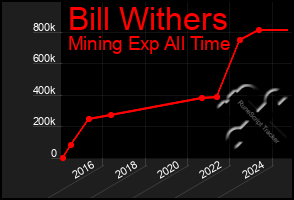 Total Graph of Bill Withers