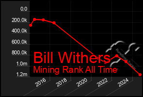 Total Graph of Bill Withers