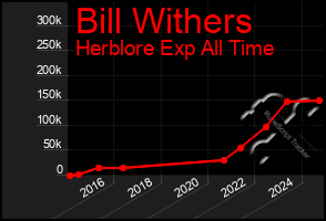 Total Graph of Bill Withers