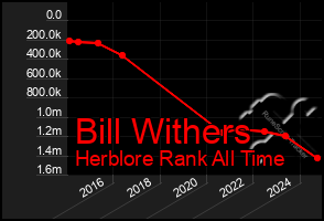 Total Graph of Bill Withers