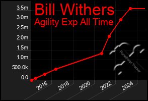 Total Graph of Bill Withers
