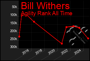 Total Graph of Bill Withers