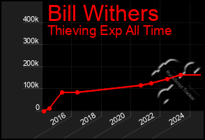 Total Graph of Bill Withers