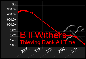 Total Graph of Bill Withers