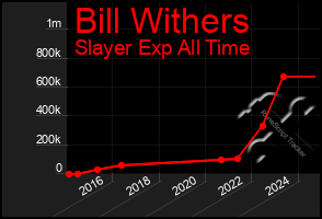 Total Graph of Bill Withers