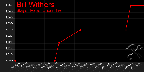 Last 7 Days Graph of Bill Withers