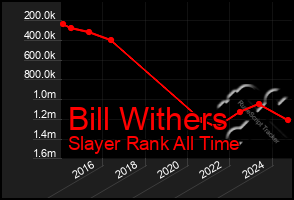 Total Graph of Bill Withers