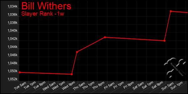 Last 7 Days Graph of Bill Withers