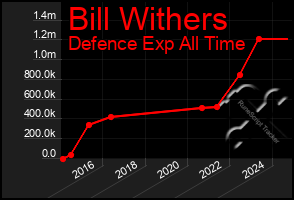 Total Graph of Bill Withers