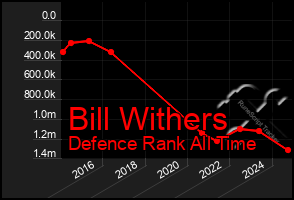 Total Graph of Bill Withers