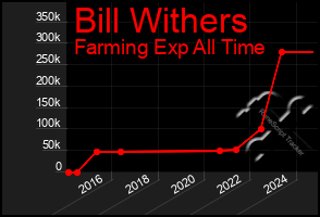 Total Graph of Bill Withers
