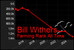 Total Graph of Bill Withers