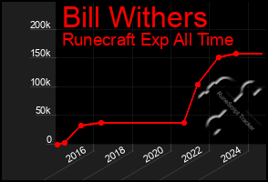 Total Graph of Bill Withers