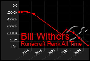 Total Graph of Bill Withers