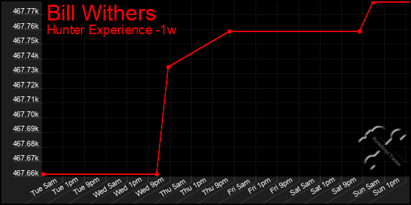 Last 7 Days Graph of Bill Withers
