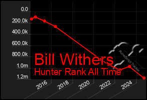 Total Graph of Bill Withers