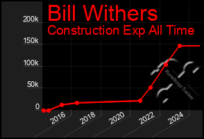 Total Graph of Bill Withers