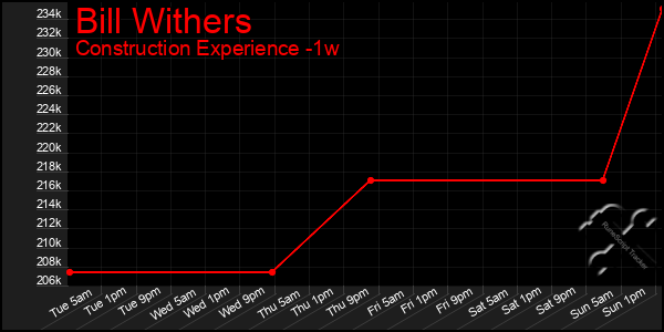 Last 7 Days Graph of Bill Withers