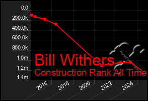 Total Graph of Bill Withers