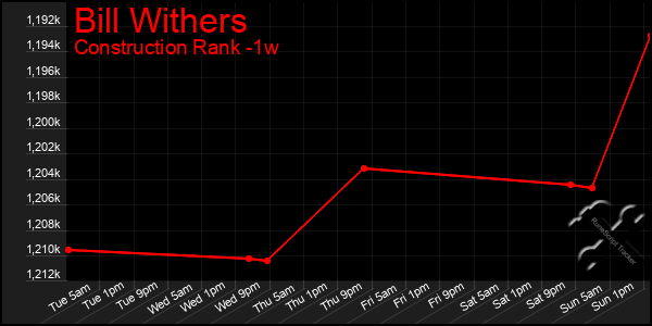 Last 7 Days Graph of Bill Withers
