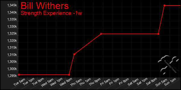 Last 7 Days Graph of Bill Withers