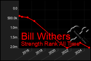 Total Graph of Bill Withers