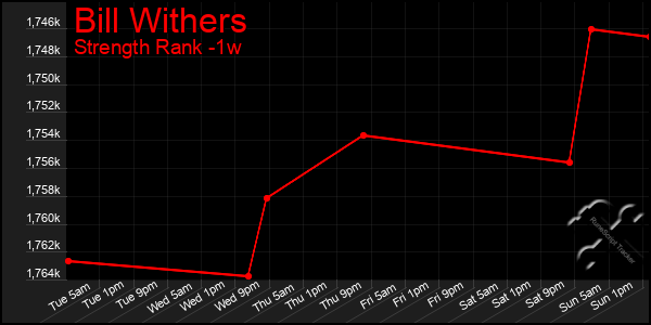 Last 7 Days Graph of Bill Withers
