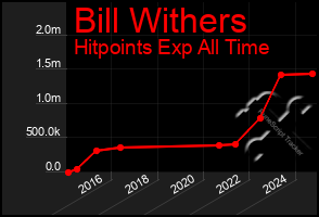 Total Graph of Bill Withers