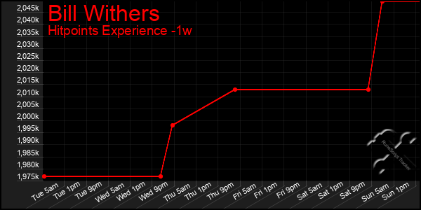 Last 7 Days Graph of Bill Withers
