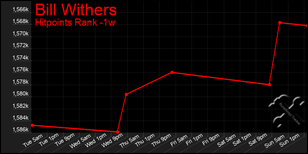 Last 7 Days Graph of Bill Withers