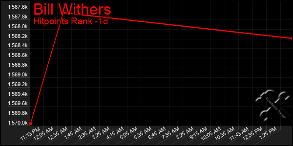 Last 24 Hours Graph of Bill Withers