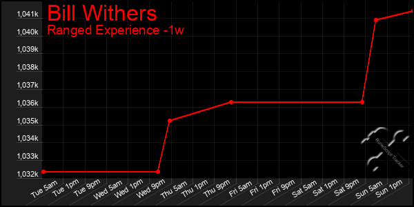 Last 7 Days Graph of Bill Withers