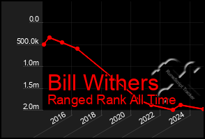 Total Graph of Bill Withers