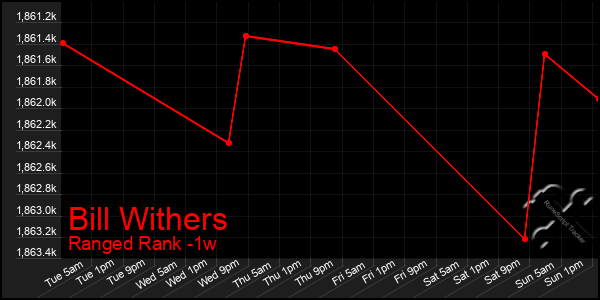 Last 7 Days Graph of Bill Withers