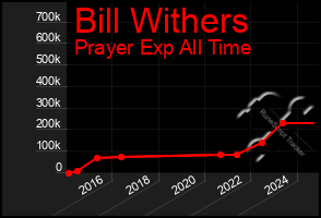 Total Graph of Bill Withers