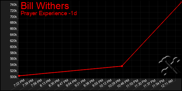 Last 24 Hours Graph of Bill Withers
