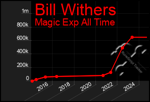Total Graph of Bill Withers