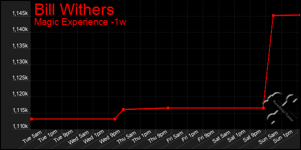 Last 7 Days Graph of Bill Withers