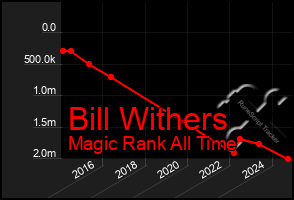 Total Graph of Bill Withers