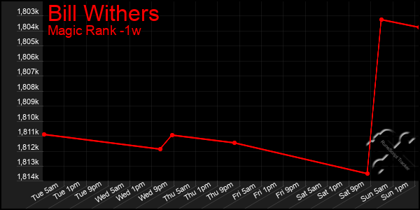 Last 7 Days Graph of Bill Withers