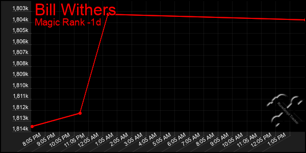 Last 24 Hours Graph of Bill Withers