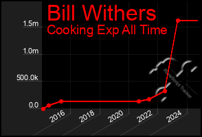 Total Graph of Bill Withers