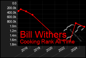 Total Graph of Bill Withers