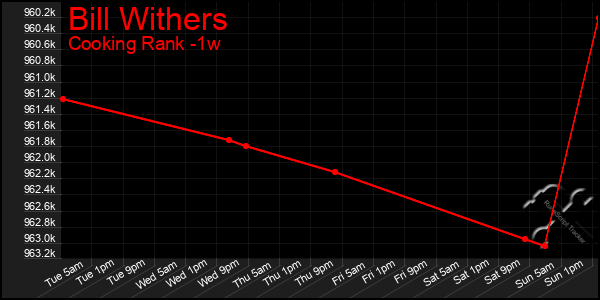 Last 7 Days Graph of Bill Withers